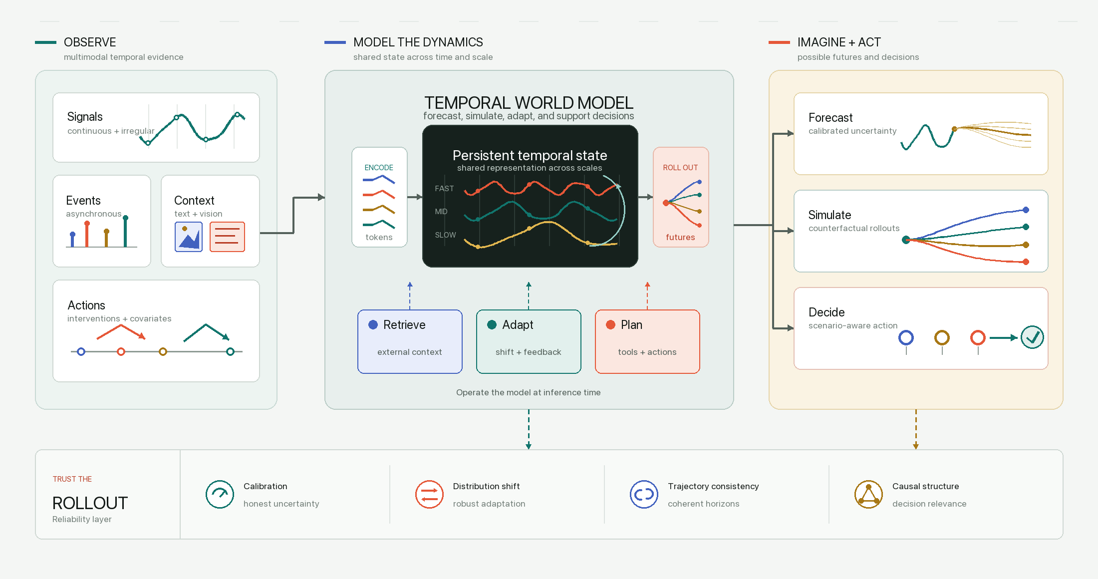 Systems diagram showing signals, events, context, and actions entering a persistent temporal state. The model forecasts, simulates, and supports decisions, with calibration, distribution shift, trajectory consistency, and causal structure forming a reliability layer.